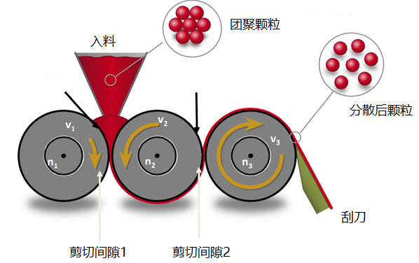 三辊研磨机工作原理