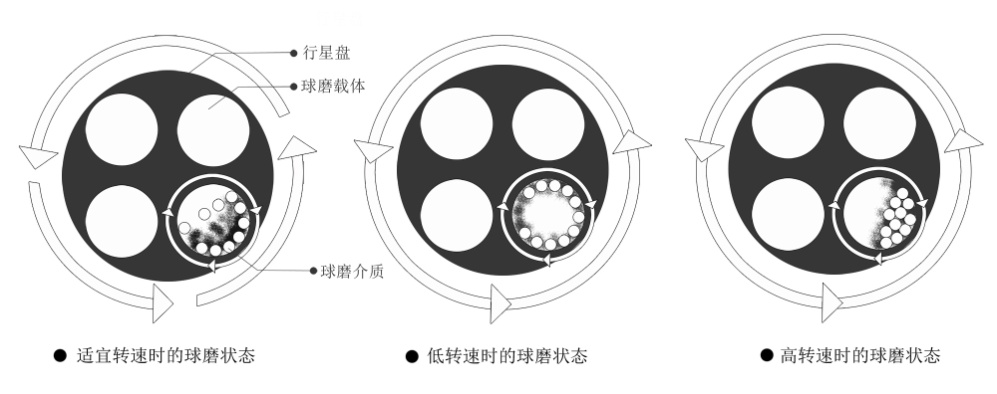 怎么分辨三辊机和砂磨机以及球磨机